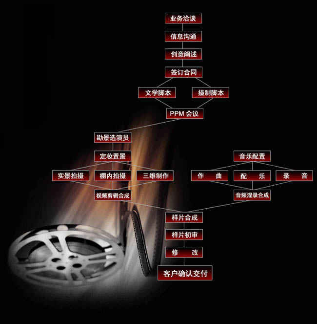 广告片制作流程